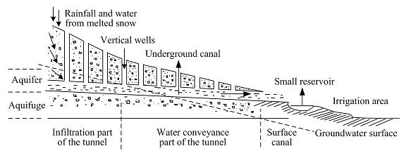 Karez Well structure